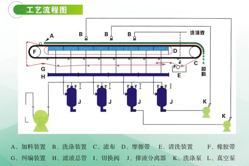 DU型橡胶带式真空过滤机(图1)